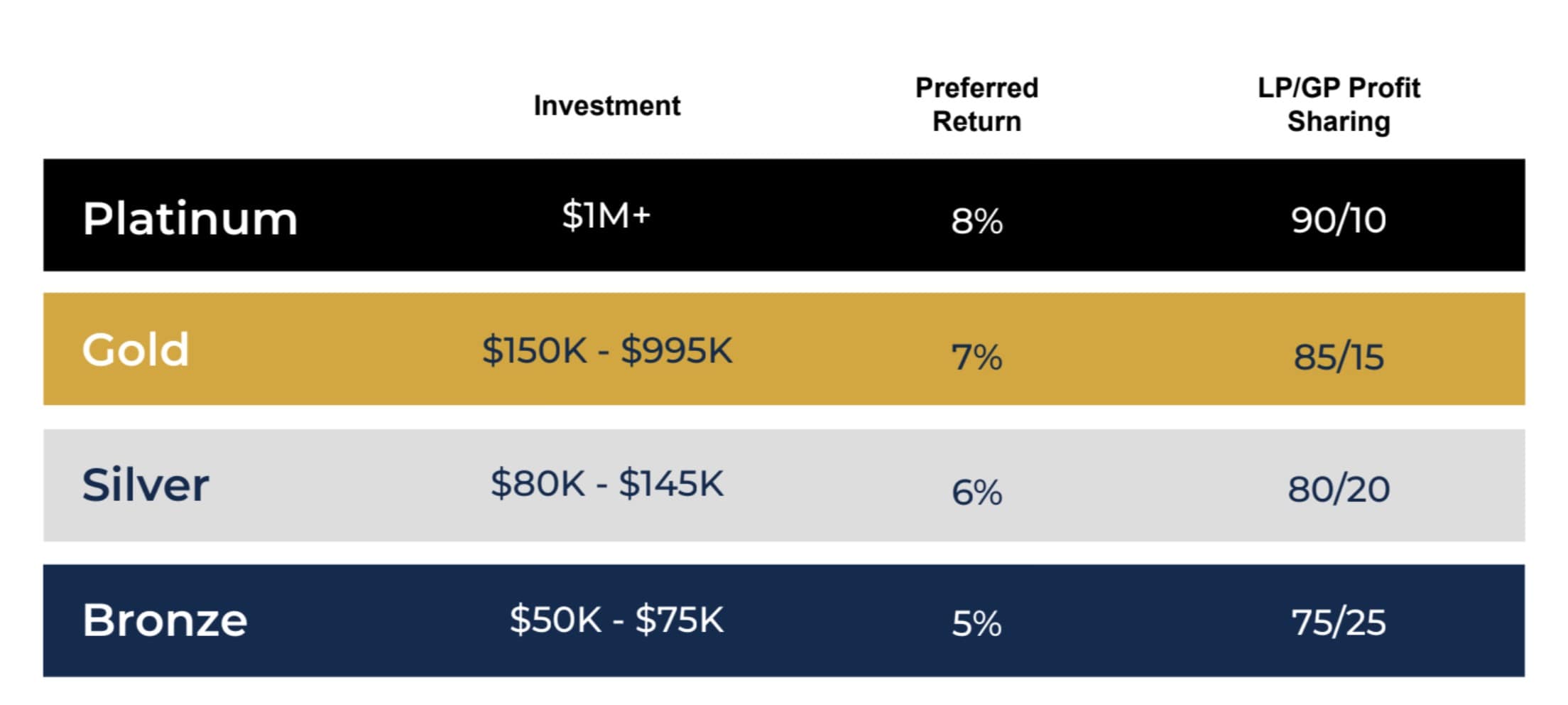 Current Offerings Timberview Capital